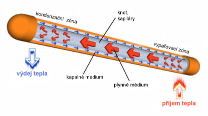 princip innosti heatpipe